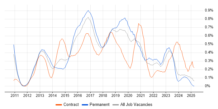 Job vacancy trend for Cisco Nexus in the East Midlands Job vacancy trend for Cisco Nexus in the East Midlands