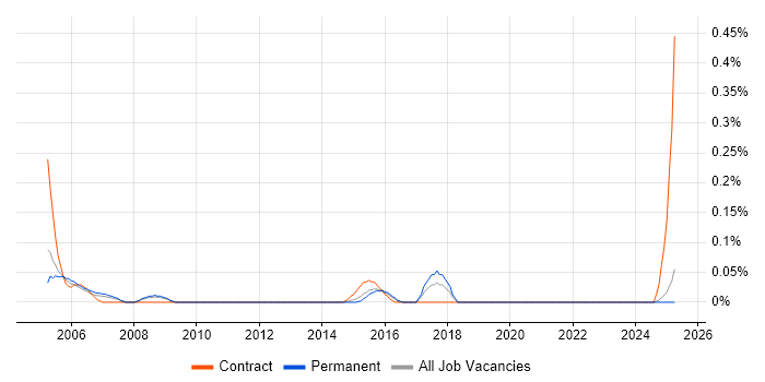 Job vacancy trend for Cisco Wireless Engineer in the East Midlands Job vacancy trend for Cisco Wireless Engineer in the East Midlands