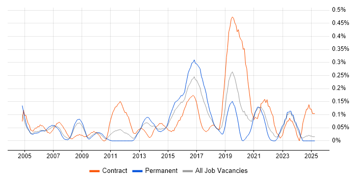 Job vacancy trend for Cisco Wireless in the East Midlands
