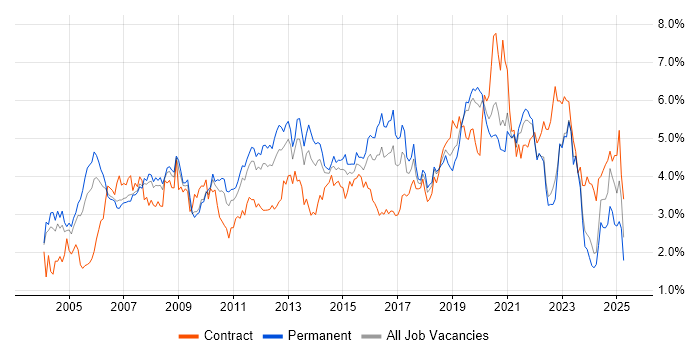 Job vacancy trend for Cisco in the East Midlands