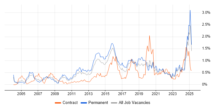 Job vacancy trend for CISSP in the East Midlands