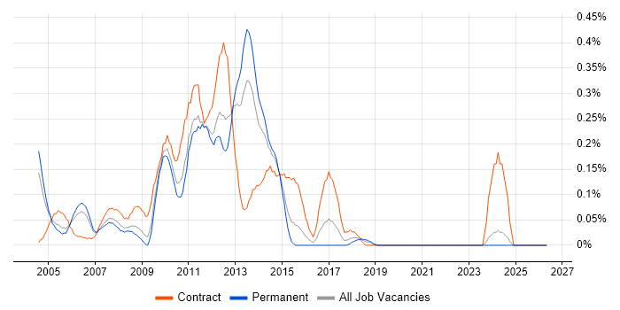 Citrix Consultant job vacancy trend in the East Midlands