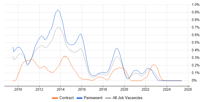 Job vacancy trend for Citrix Hypervisor in the East Midlands