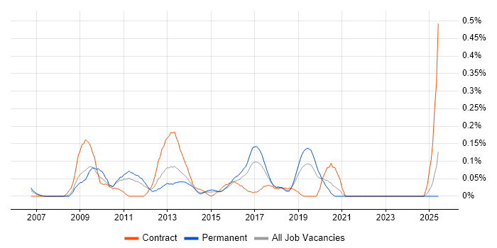 Job vacancy trend for Citrix Infrastructure Engineer in the East Midlands Job vacancy trend for Citrix Infrastructure Engineer in the East Midlands