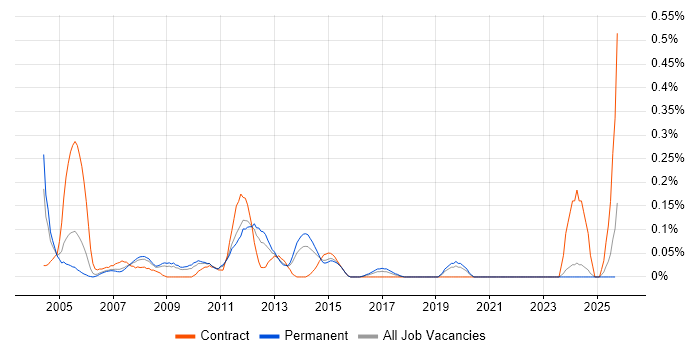Citrix Specialist job vacancy trend in the East Midlands Citrix Specialist job vacancy trend in the East Midlands