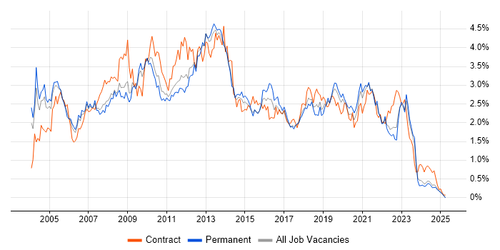 Job vacancy trend for Citrix in the East Midlands Job vacancy trend for Citrix in the East Midlands