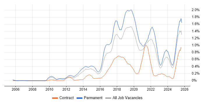 Job vacancy trend for Clean Code in the East Midlands