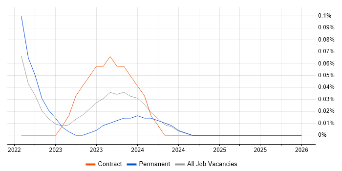 ClickUp job vacancy trend in the East Midlands