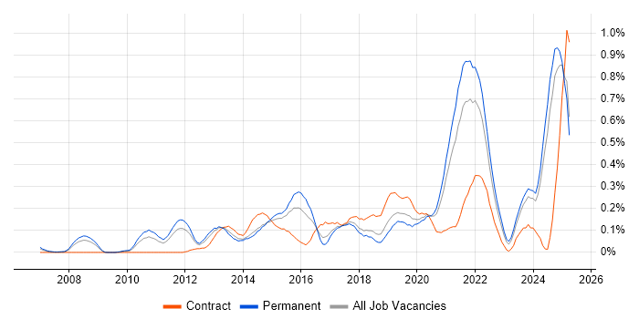 Job vacancy trend for Client Onboarding in the East Midlands