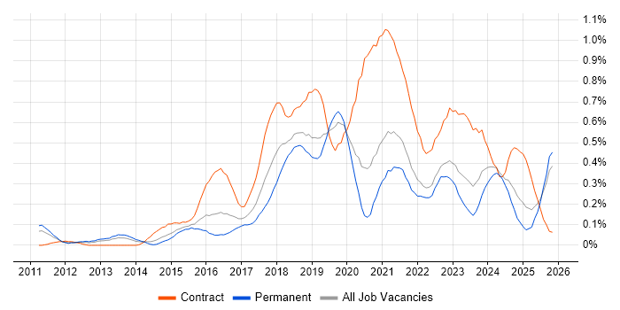 Cloud Architect job vacancy trend in the East Midlands