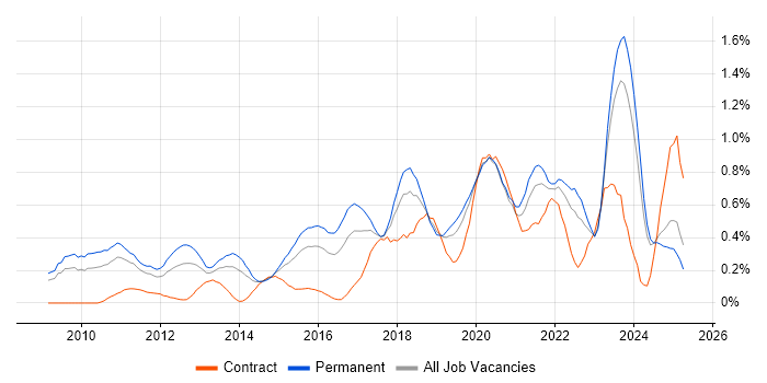 Job vacancy trend for Cloud Computing in the East Midlands Job vacancy trend for Cloud Computing in the East Midlands