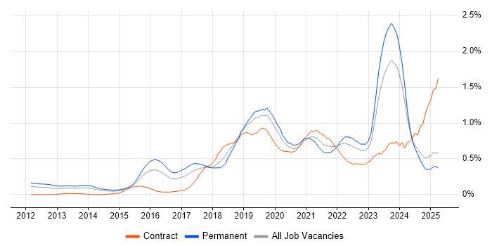 Job vacancy trend for Cloud Engineer in the East Midlands Job vacancy trend for Cloud Engineer in the East Midlands