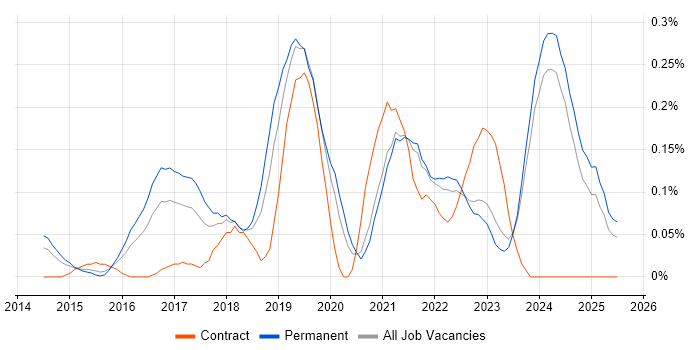 Job vacancy trend for Cloud Infrastructure Engineer in the East Midlands Job vacancy trend for Cloud Infrastructure Engineer in the East Midlands