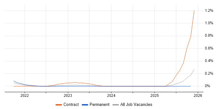 Cloud Native Developer job vacancy trend in the East Midlands