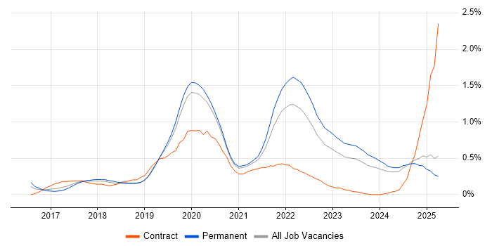 Job vacancy trend for Cloud Native in the East Midlands