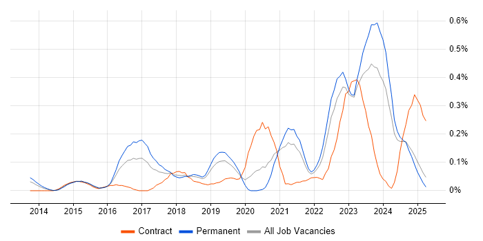 Job vacancy trend for Cloud Operations in the East Midlands