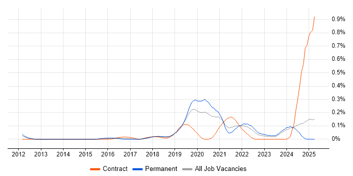 Job vacancy trend for Cloud Platform Engineer in the East Midlands Job vacancy trend for Cloud Platform Engineer in the East Midlands