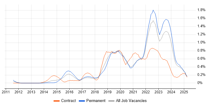 Job vacancy trend for Cloud Security in the East Midlands Job vacancy trend for Cloud Security in the East Midlands