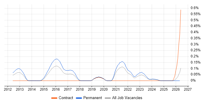 Cloud Software Engineer job vacancy trend in the East Midlands