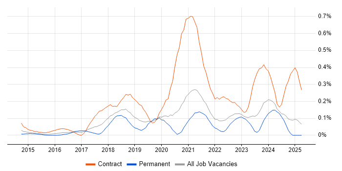 Job vacancy trend for Cloud Solutions Architect in the East Midlands Job vacancy trend for Cloud Solutions Architect in the East Midlands