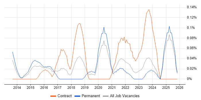 Cloud Specialist job vacancy trend in the East Midlands