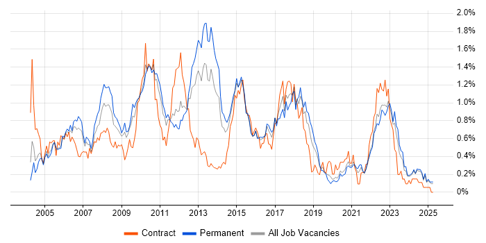 Job vacancy trend for Clustering in the East Midlands Job vacancy trend for Clustering in the East Midlands