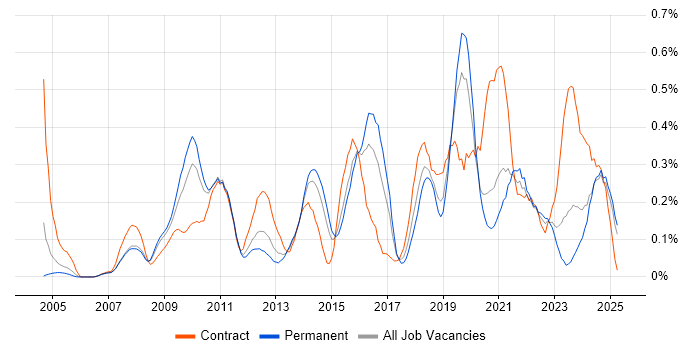 Job vacancy trend for CMDB in the East Midlands Job vacancy trend for CMDB in the East Midlands
