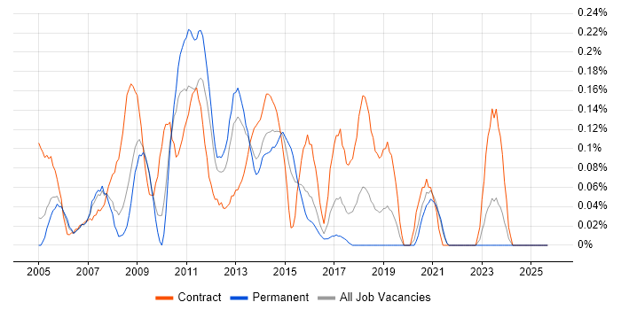CMS Developer job vacancy trend in the East Midlands