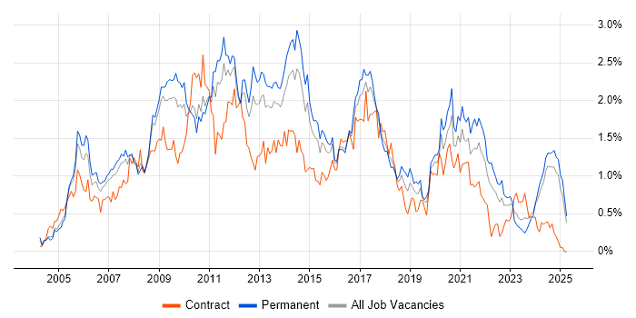 Job vacancy trend for CMS in the East Midlands Job vacancy trend for CMS in the East Midlands