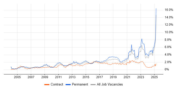 Job vacancy trend for Coaching in the East Midlands Job vacancy trend for Coaching in the East Midlands