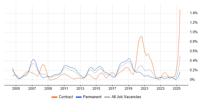 Job vacancy trend for COBIT in the East Midlands