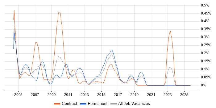 COBOL Developer job vacancy trend in the East Midlands