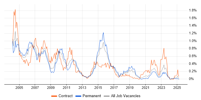 Job vacancy trend for COBOL in the East Midlands Job vacancy trend for COBOL in the East Midlands