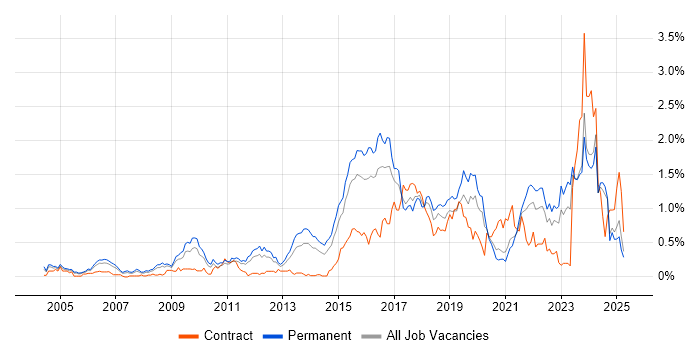 Job vacancy trend for Code Quality in the East Midlands Job vacancy trend for Code Quality in the East Midlands