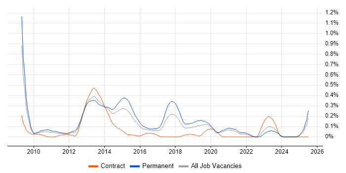 Job vacancy trend for CodeIgniter in the East Midlands Job vacancy trend for CodeIgniter in the East Midlands