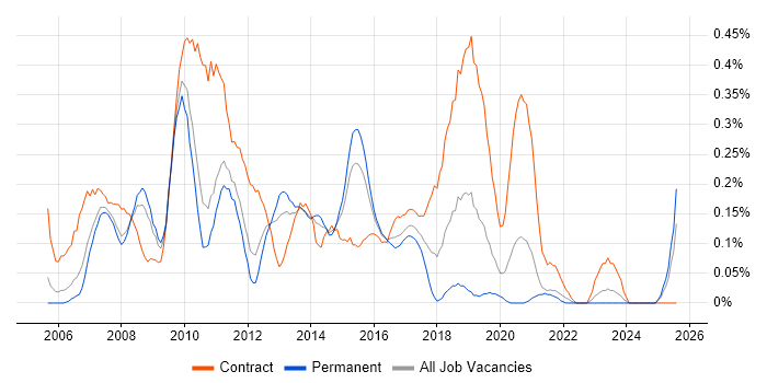 Job vacancy trend for Cognos Developer in the East Midlands