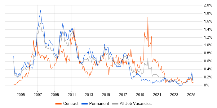 Job vacancy trend for Cognos in the East Midlands Job vacancy trend for Cognos in the East Midlands