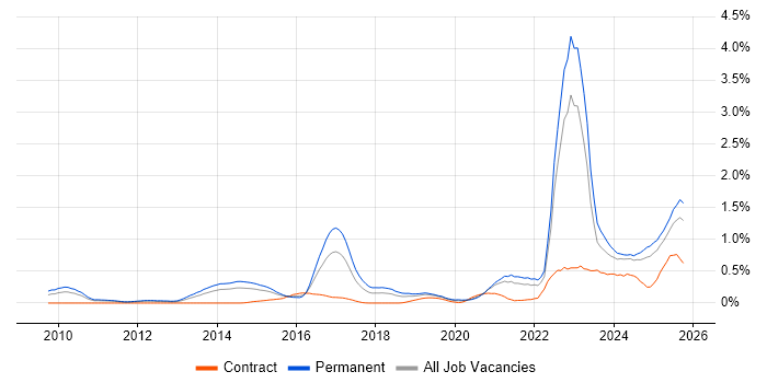 Collaborative Culture job vacancy trend in the East Midlands