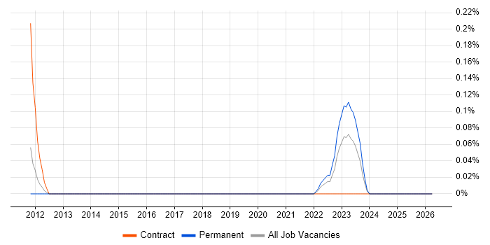 Collaborative Engineering job vacancy trend in the East Midlands