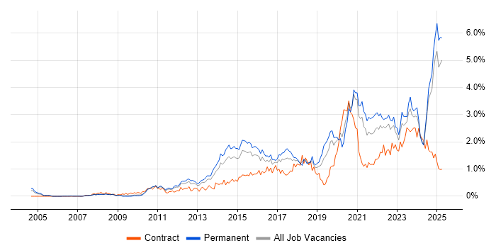 Job vacancy trend for Collaborative Working in the East Midlands