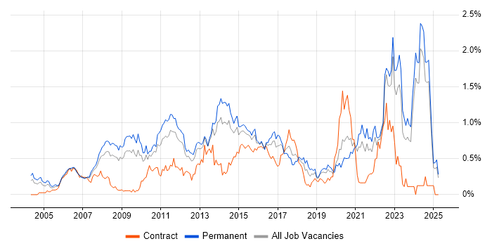 Job vacancy trend for Commercial Awareness in the East Midlands Job vacancy trend for Commercial Awareness in the East Midlands
