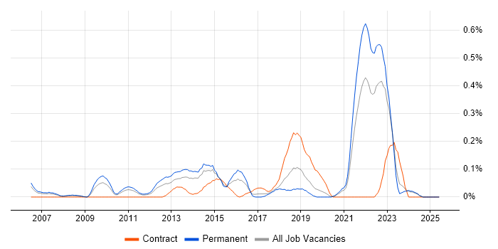 Job vacancy trend for Commercialisation in the East Midlands Job vacancy trend for Commercialisation in the East Midlands