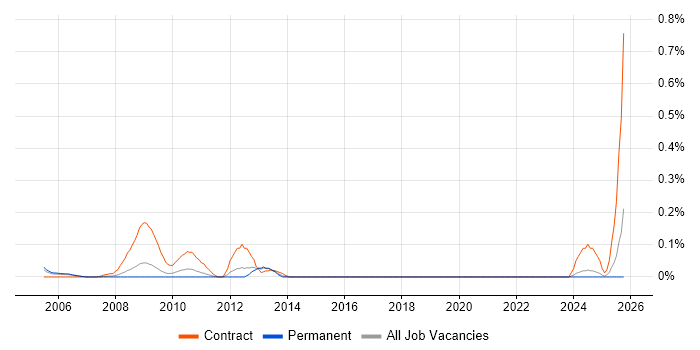 Commissioning Manager job vacancy trend in the East Midlands
