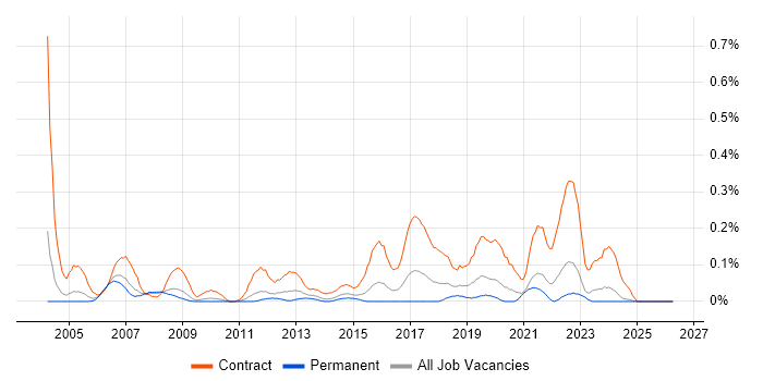 Communications Manager job vacancy trend in the East Midlands