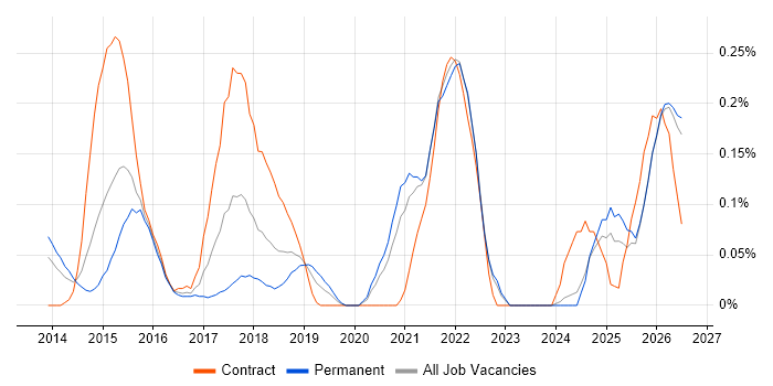 Community of Practice job vacancy trend in the East Midlands