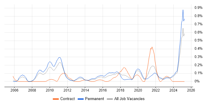 Job vacancy trend for Commvault in the East Midlands Job vacancy trend for Commvault in the East Midlands