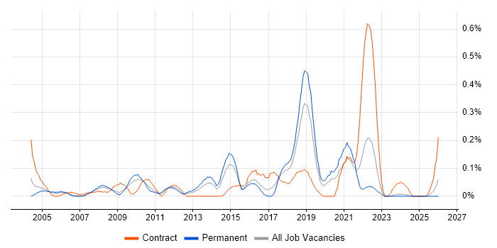 Compliance Audit job vacancy trend in the East Midlands