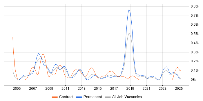 Job vacancy trend for Compliance Manager in the East Midlands Job vacancy trend for Compliance Manager in the East Midlands