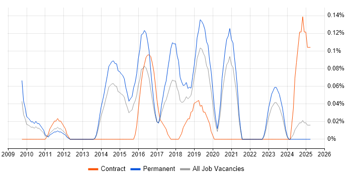 Job vacancy trend for Compliance Officer in the East Midlands Job vacancy trend for Compliance Officer in the East Midlands