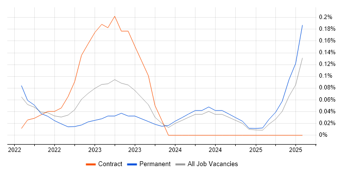 Job vacancy trend for CompTIA CySA+ in the East Midlands Job vacancy trend for CompTIA CySA+ in the East Midlands